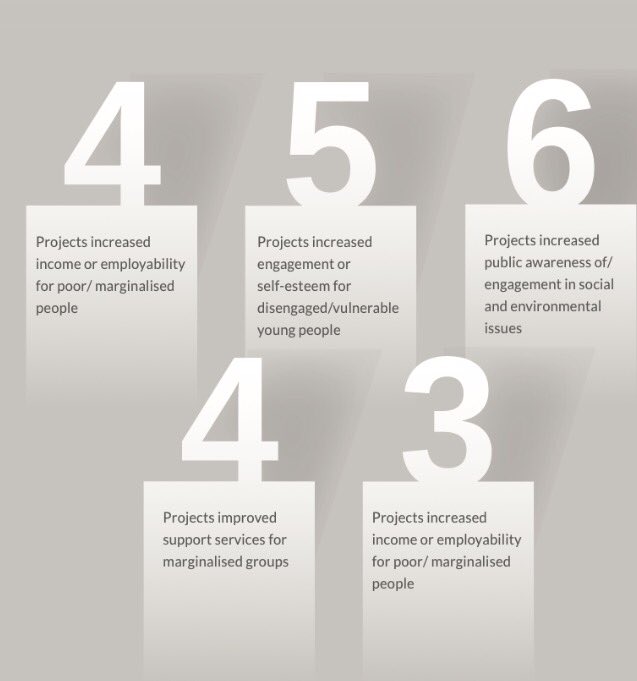 ScopeUnLtd's tweet photo. Here's the impact created by the last cohort of our #ImpactAccelerator @VIPprogramme. #socinn #socent https://t.co/u9ZkyWgeec