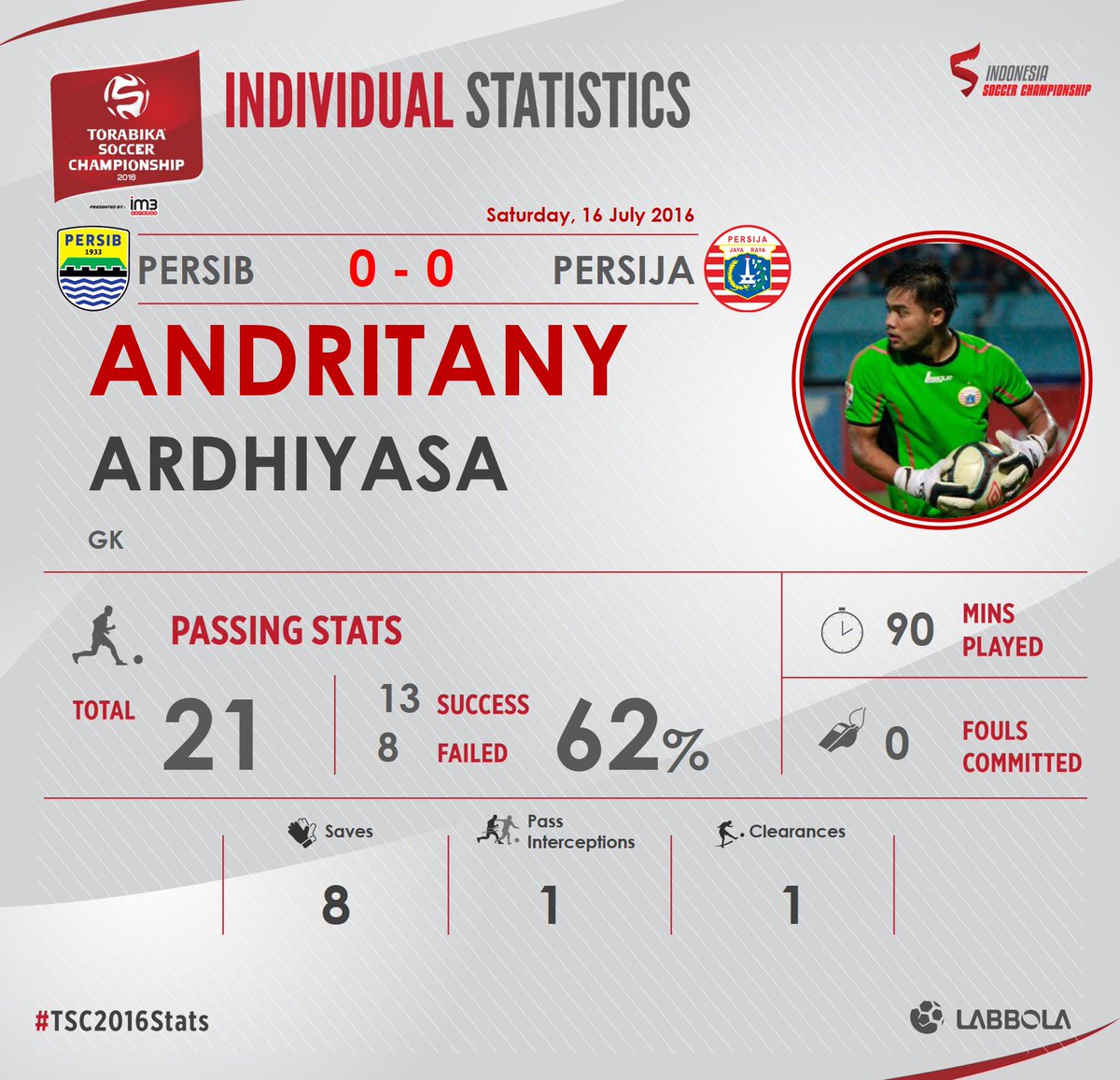 labbola's tweet photo. 🌟 Man of the Match 🌟
@persib 0-0 @Persija_Jkt

@andritany (Persija)

#TSC2016Stats #MotM https://t.co/u9fUsB3fNe