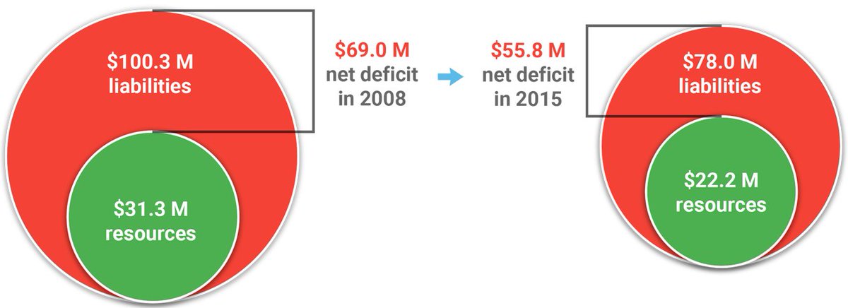 Rick_Stathakis's tweet photo. Shelby Township has reduced its net deficit by $13.2 million since 2008. "LIKE" = Thanks https://t.co/FVTBE90Lt6