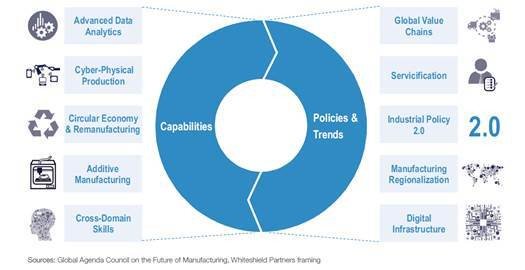wef's tweet photo. 3 trends for the future of manufacturing https://t.co/W1XAhDpz4A https://t.co/dJkbP8qjdR