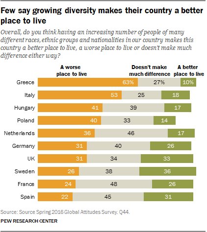 pewresearch's tweet photo. Europeans not convinced that growing diversity in their countries is a good thing https://t.co/iROpl2u78U https://t.co/MggdqWgylh