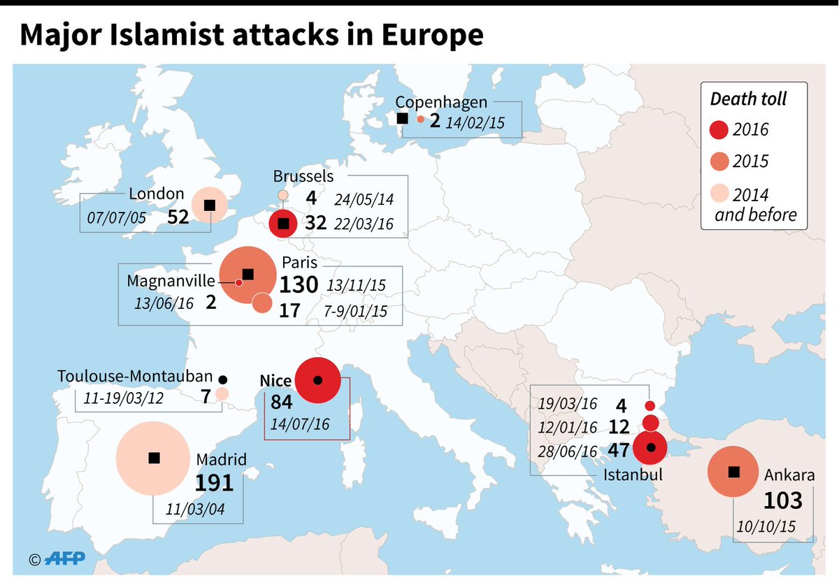In 18 months, France has been the target of three major terrorist