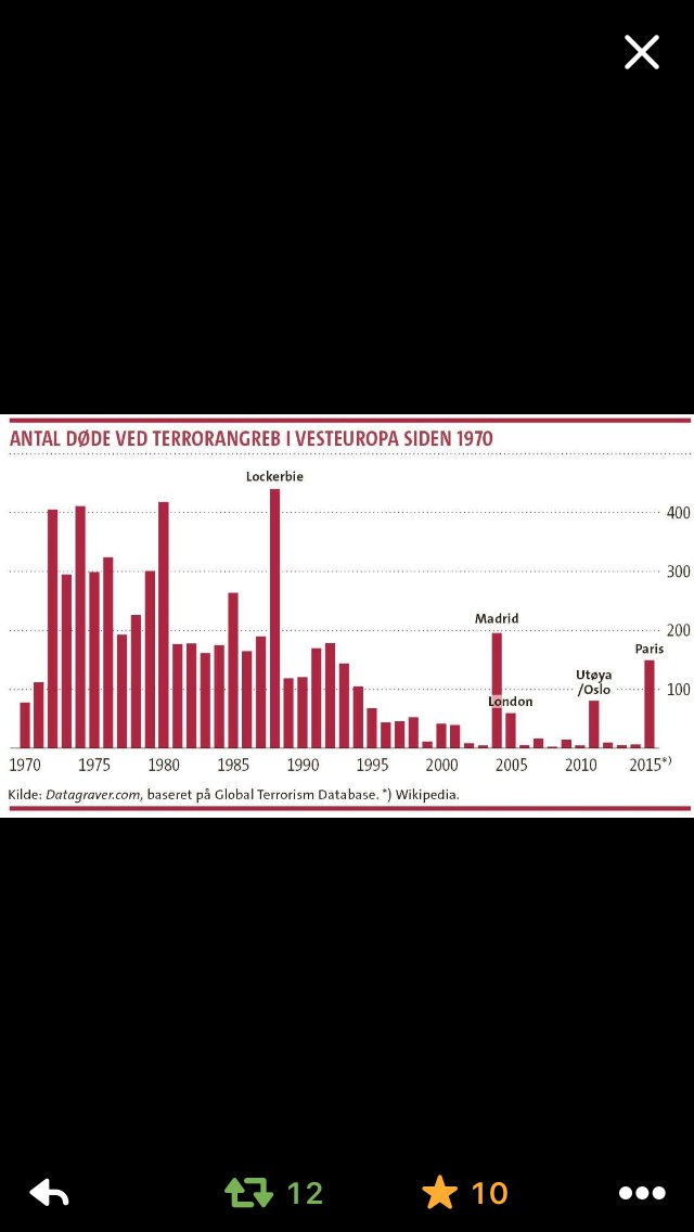 BosseStine's tweet photo. Måske meget godt at blive mindet om proportionerne vedr terror i Europa #dkpol https://t.co/C4BSwB6HoE