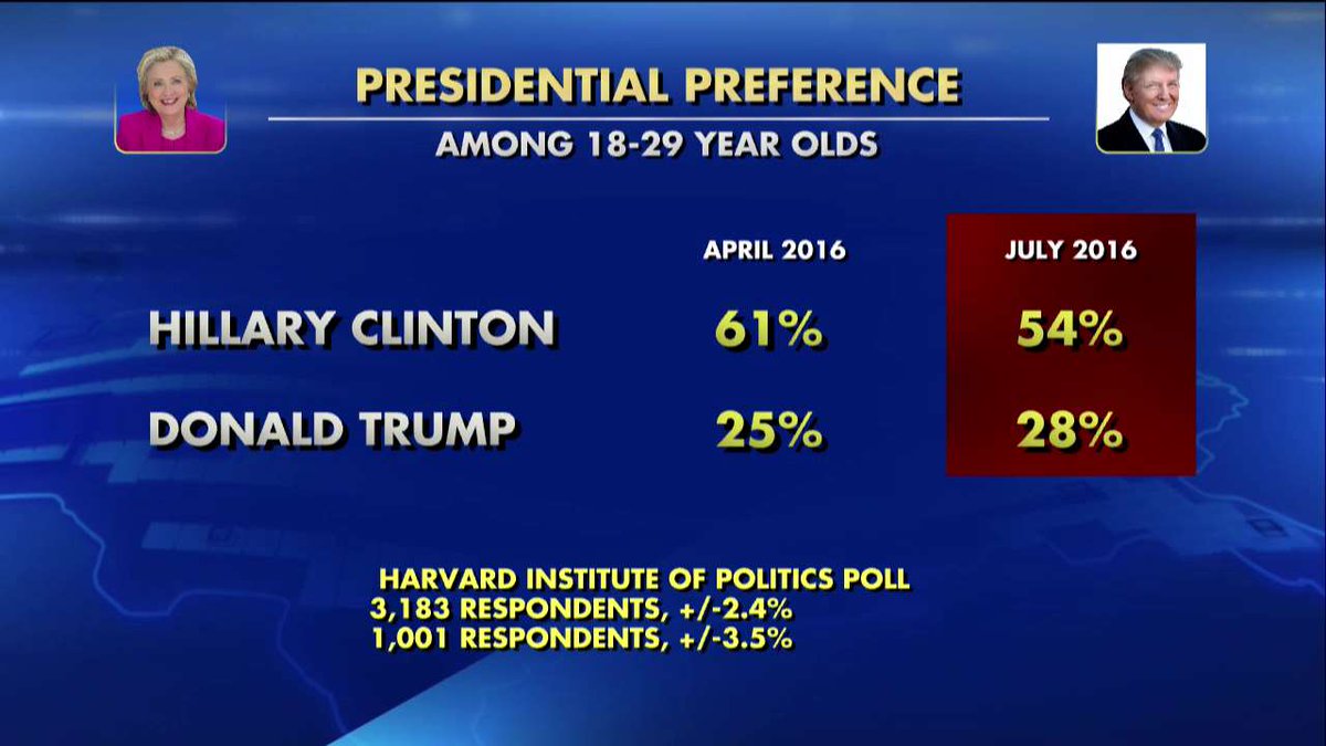FoxNews's tweet image. Poll: Presidential preference among 18-29-year-olds.