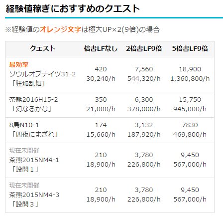 白猫プロジェクト攻略 9db 白猫 ソウルオブナイツに茶熊を超える経験値の稼ぎ場が登場 経験値効率はなんと茶熊の1 44倍 動画と詳細はこちら T Co 2wgyxdbnat 白猫 白猫プロジェクト