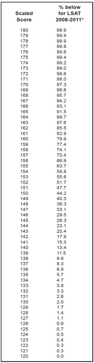 OperationLSAT's tweet photo. Wondering how tight you have to be to reach your #LSAT goal? #Roadto180 #LSATPrep 
https://t.co/uNgrBcd7zy https://t.co/bMKSBLWrGa