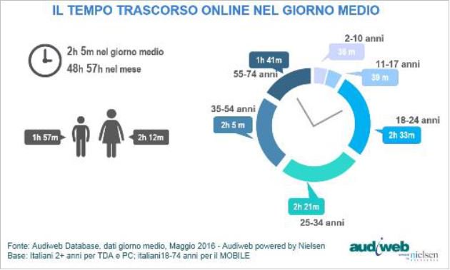 Primaonline's tweet photo. Più di 28 milioni gli italiani online a maggio. I dati @audiweb_it (INFOGRAFICHE) https://t.co/i5R5I7DKki https://t.co/2X5wM1gfo1