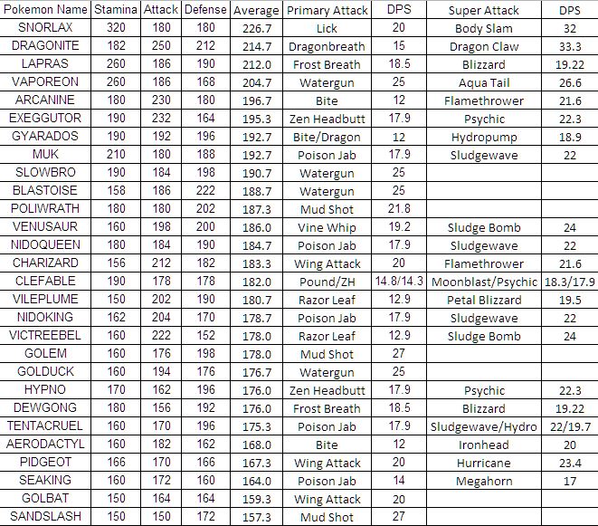 SummonersGym's tweet photo. Nach dieser unvollständigen Liste ist Relaxo gerade das Pokemon #1 nach Stats - vor Dragoran (2) oder Garados (7) https://t.co/I9BSKFDrGe