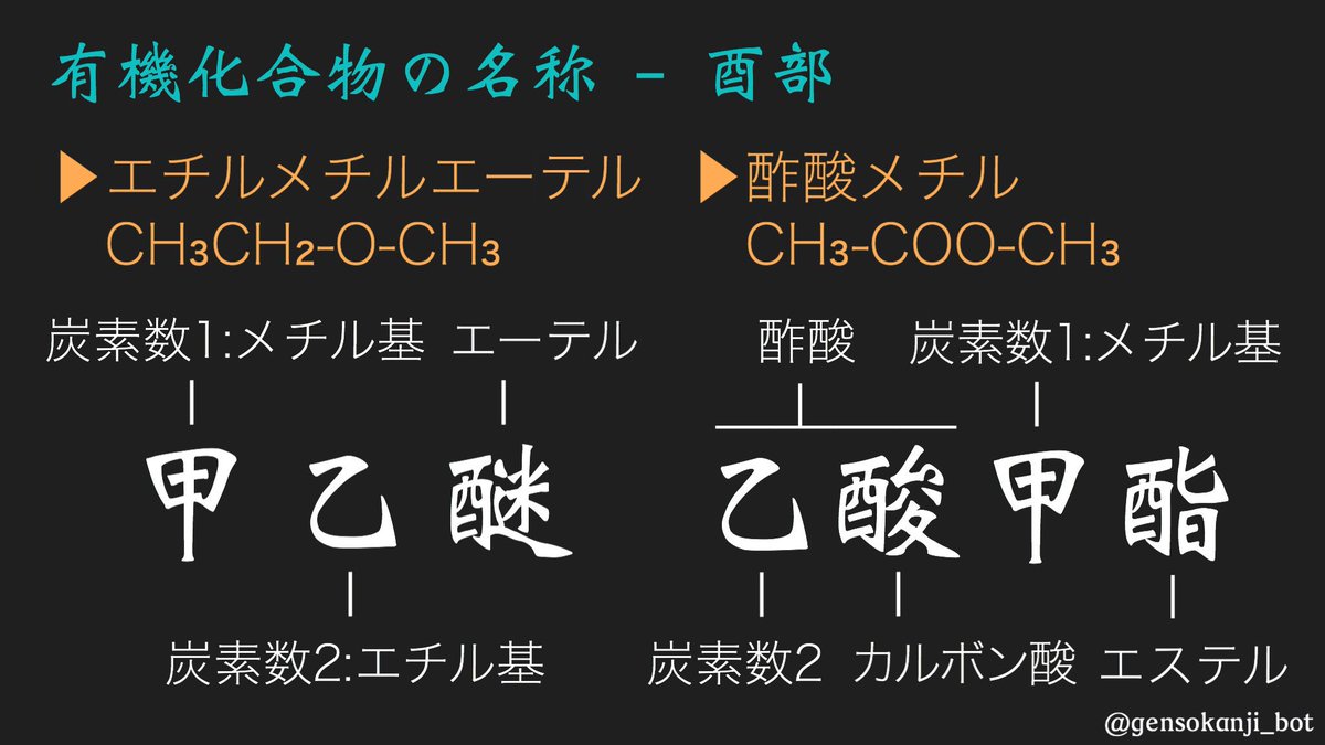 元素の漢字bot Pa Twitter 漢字の豆知識 有機化合物の名称 酉部 アルコールやアルデヒドなど 酸素を含む有機化合物は酉部を部首にして表す ただしカルボン酸はそのまま 酸 を使って表す 例えばエチルメチルエーテルは 甲乙醚 酢酸メチルは 乙酸甲酯 である