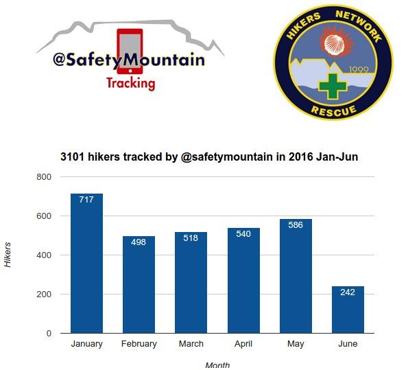 This is #HikersNetwork #Tracking stats an amazing 3101 hikers tracked on 391 hikes..Thank you to our #Volunteers