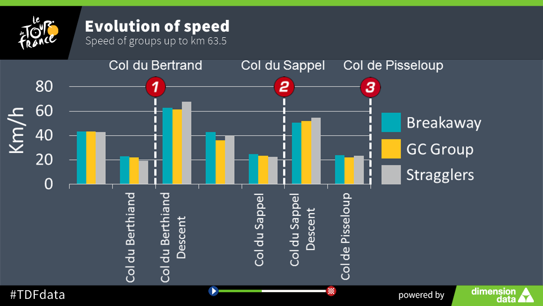 letourdata's tweet photo. The Breakaway gained most of its advantage from km 23-52, while stragglers enjoyed downhills to keep up. 
#TDFData https://t.co/i8X0DFjNUa