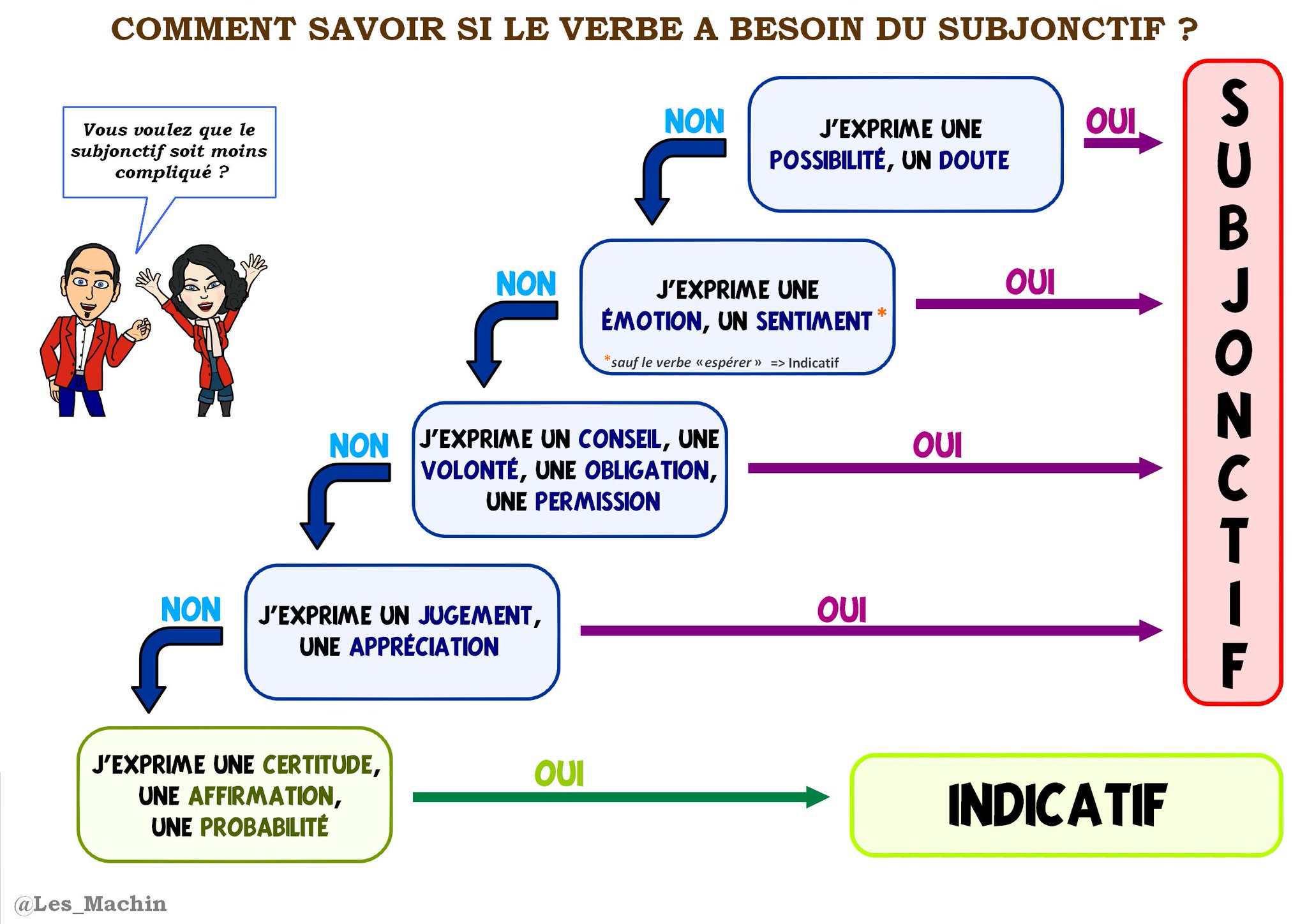 Resultado de imagen de indicatif ou subjonctif