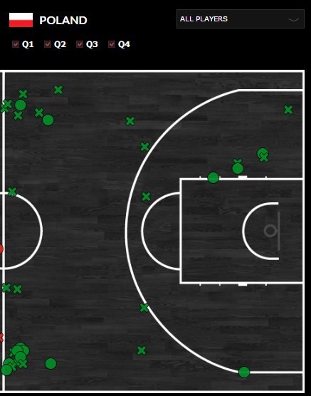 MaciejSzetela's tweet photo. Mapa rzutów na https://t.co/FkWtodfCds chyba się trochę "rozjechała", albo mamy w teamie samych #SplashBrothers ;) https://t.co/r1Iz2xgGxn