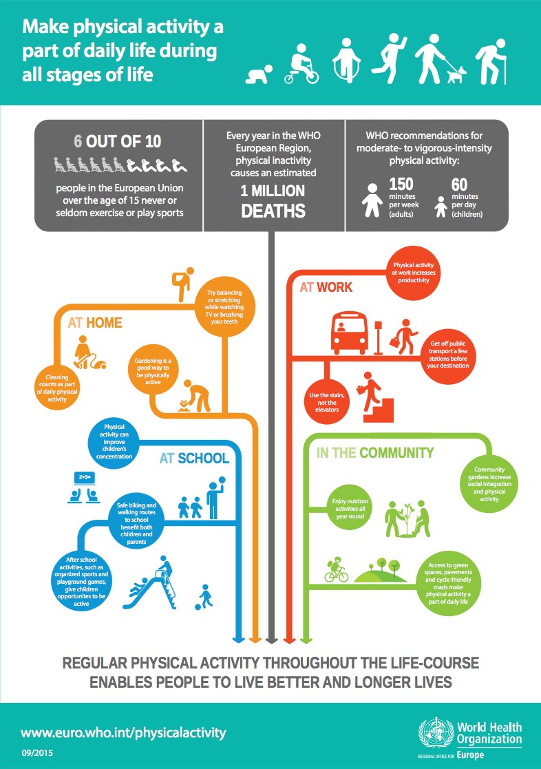 sallymiranda's tweet photo. Physical activity isn't necessarily exercise. Make physical activity a part of daily life @exerciseworks #PEPA16 https://t.co/W9r7ORfWei