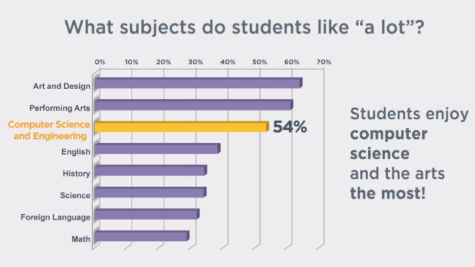 TeachCode's tweet photo. "The reason students like this class is because it's creative- they can MAKE things" @hadip #TeacherCon #CSforAll https://t.co/9w8NPRQM6A