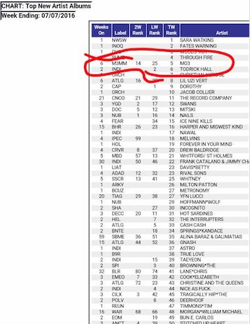 circlemuzik's tweet photo. @mo3badazz #2 Rap Album in the Country Check da Sound Scan you niggas got the game fucked up!! #ItsRealOverHere #rt https://t.co/eLJhVwGZRu