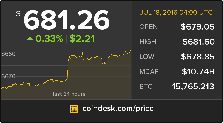 CoinDesk's tweet photo. The latest Bitcoin Price Index is 681.26 USD https://t.co/lzUu2wyPQN https://t.co/0sw0dwd3BT