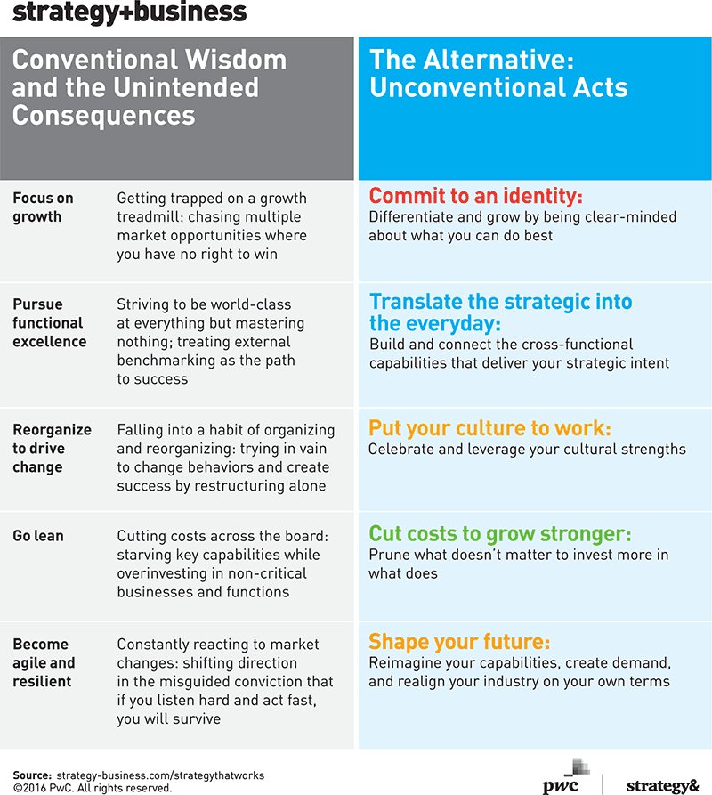 MikeQuindazzi's tweet photo. Why bet on conventional wisdom? 5 unconventional acts for a #corporate #strategy that works. @PaulLeinwand https://t.co/4c7vY0B1OT