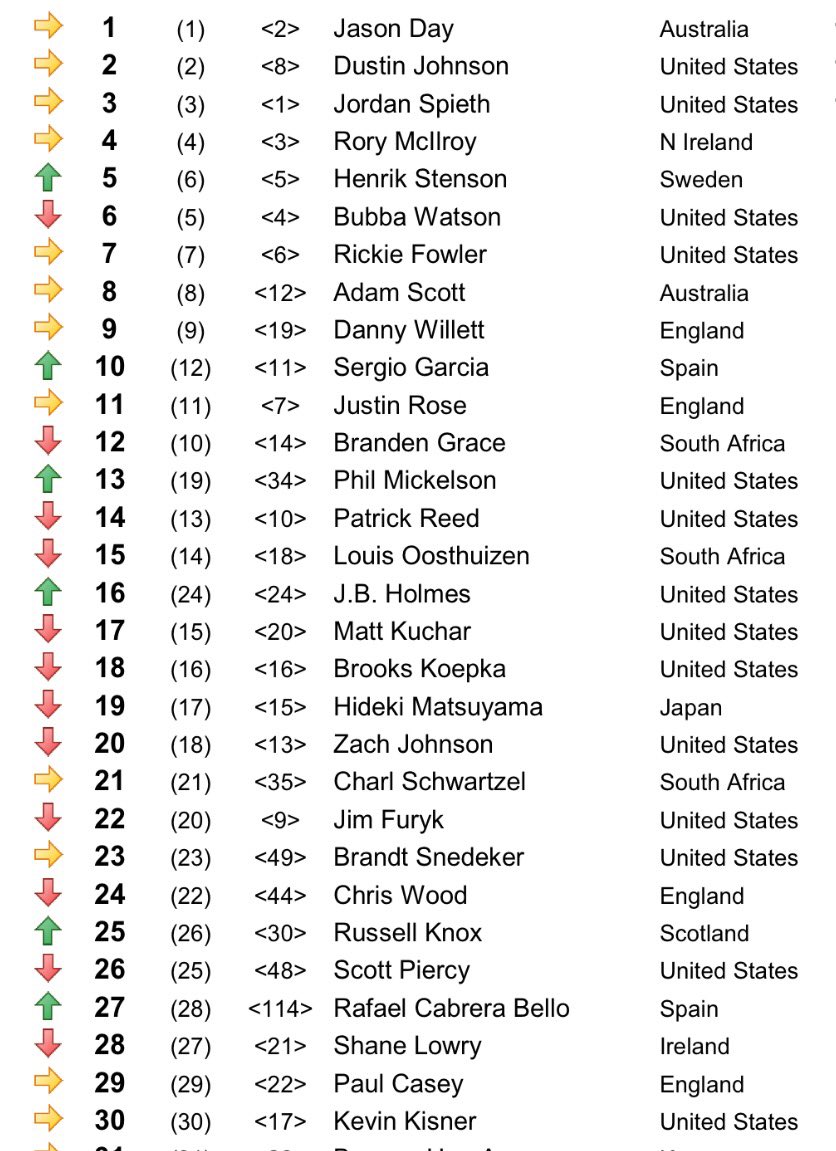 MattAdamsFoL's tweet photo. Official World Golf Rankings after @TheOpen https://t.co/NgBUmk1HUB