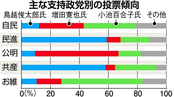 sisiosisiosisio's tweet photo. 本当に興味深い分析。
増田寛也推しは公明党なんだね。
そうか、創価と。
#都知事選 #投票に行こう https://t.co/lqXCLrgEVz