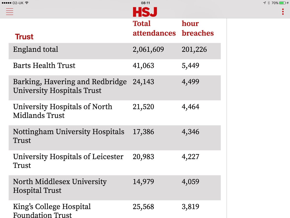 MarkNormanNews's tweet photo. Enjoy the moment. South east trusts NOT in the top 10. Phew! @HSJnews  number crunching https://t.co/vsYZCcFlOZ