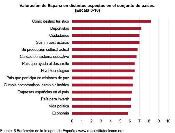 rielcano's tweet photo. ¿Qué aspectos se valoran más de España en el exterior? #BIE6 https://t.co/9CTj0gQxYv https://t.co/aAMEJuKQvh