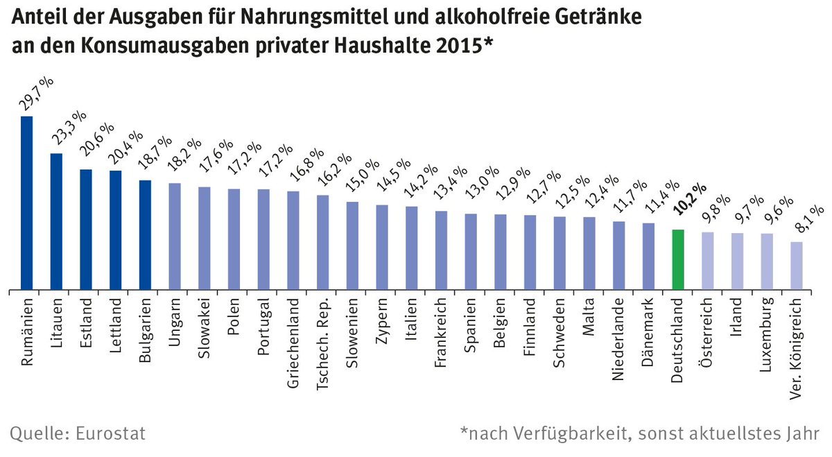 BVE_online's tweet photo. #Ernährungsindustrie.16: Im EU-Vergleich geben die Deutschen wenig für #Lebensmittel aus https://t.co/8YJM6ZKI9T