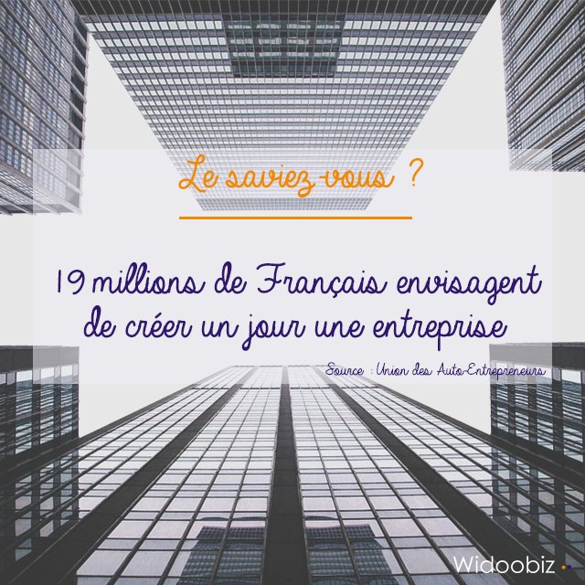 Widoobiz's tweet photo. #LeSaviezVous ? 19 millions de Français envisagent de créer un jour une entreprise https://t.co/TE9UKuDw6q