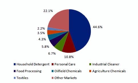 Priya_Faye's tweet photo. #Biosurfactants Market #Analysis #Size #Growth to 2020 @GrandViewInc 

Read More: https://t.co/beEGLLLoWJ https://t.co/F0QIjil8bS