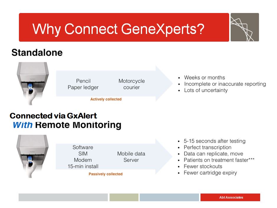 HFGProject's tweet image. What is GxAlert? What difference is it making in #TB treatment? #CrkNutHealth @abtassociates #scalingtech #NgHlth