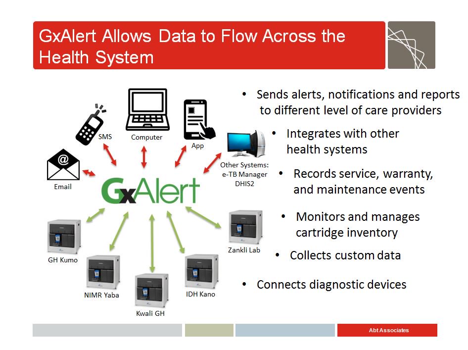 HFGProject's tweet image. What is GxAlert? What difference is it making in #TB treatment? #CrkNutHealth @abtassociates #scalingtech #NgHlth