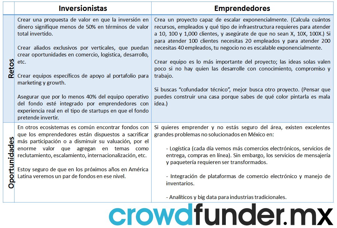 crowdfunderMX's tweet photo. #EducaLunes
Retos y oportunidades para inversionistas y emprendedores.
Blog: https://t.co/Bvrn67yq3I https://t.co/LU5X6GONPL