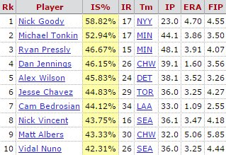 randomjaysstuff's tweet image. #BlueLays Jesse Chavez 6th worse inherited scored % of 45 AL pitchers w/ 15+ inherited runners. ERA doesn't tell all