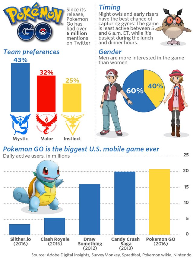AppsLodge's tweet photo. #PokemonGO is the biggest #USA #mobilegme ever #appslodge free assistance https://t.co/hP3pqGt4PJ https://t.co/agWwfZMb3d
