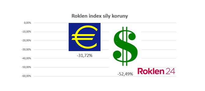 roklen24's tweet photo. #Roklen index síly koruny: #Euro za 18,45 a #dolar za 11,62 korun - Roklen24.cz https://t.co/WSgt1WhtuO @roklen24 https://t.co/xJPc7u4p31