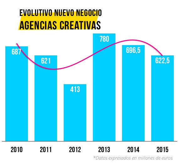 ReasonWhy's tweet photo. Cae por segundo año consecutivo el Nuevo Negocio de las Agencias Creativas  https://t.co/WBfvJPKRS9 #NBSCORE https://t.co/oKotADLwcZ