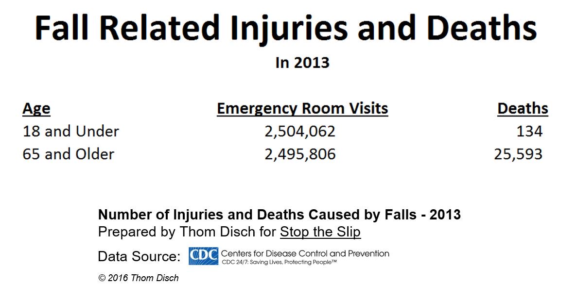 thomdisch's tweet photo. Children and the elderly have just as many injuries from falls, but the elderly have a much higher death rate. https://t.co/MqGxpYh5RQ