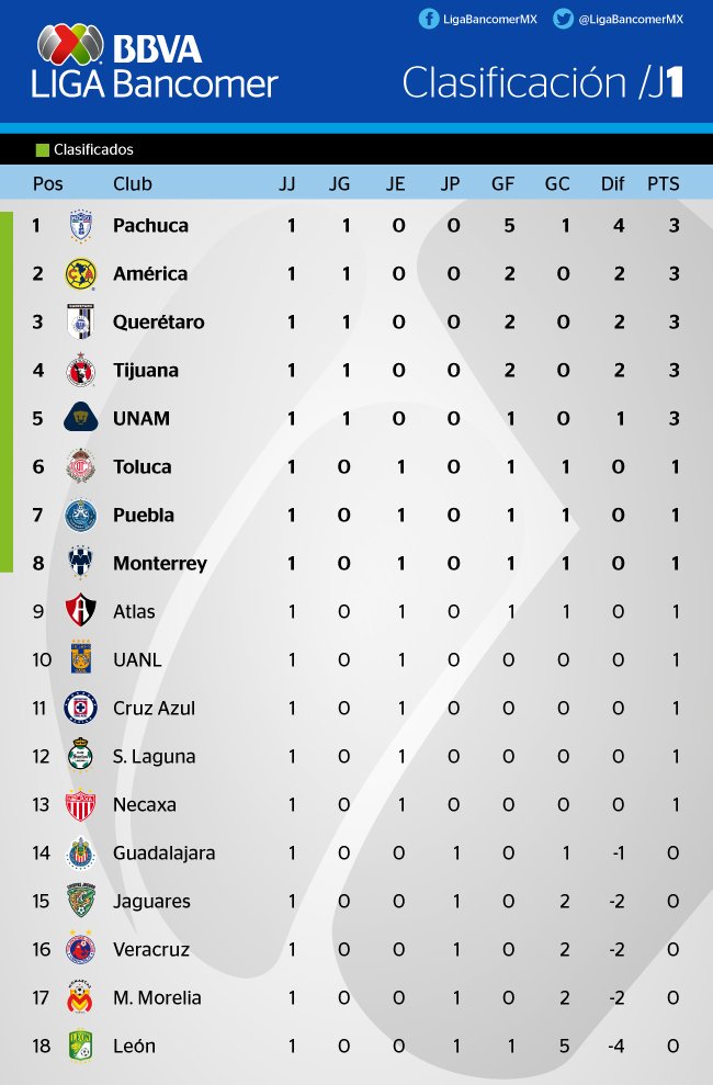 BBVA on Twitter "CLASIFICACIÓN Así queda la tabla en la Liga