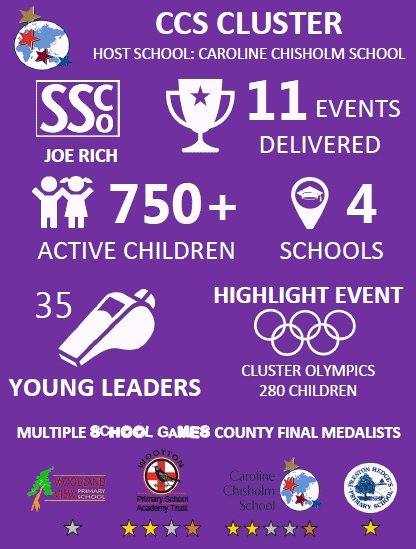 Another successful year for the <a href="/CCS_UK/">Caroline Chisholm School</a> cluster! Amazing engagement! <a href="/YouthSportTrust/">Youth Sport Trust</a> <a href="/YourSchoolGames/">School Games</a> #activekids