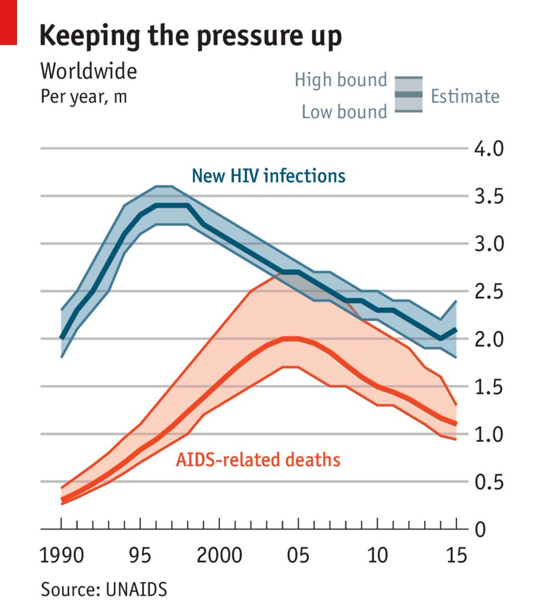 doctormacias's tweet photo. Los nuevos infectados y muertos por Sida se redujeron dramáticamente. Cuando el mundo quiere, puede (The Economist). https://t.co/vcGqhWauUc
