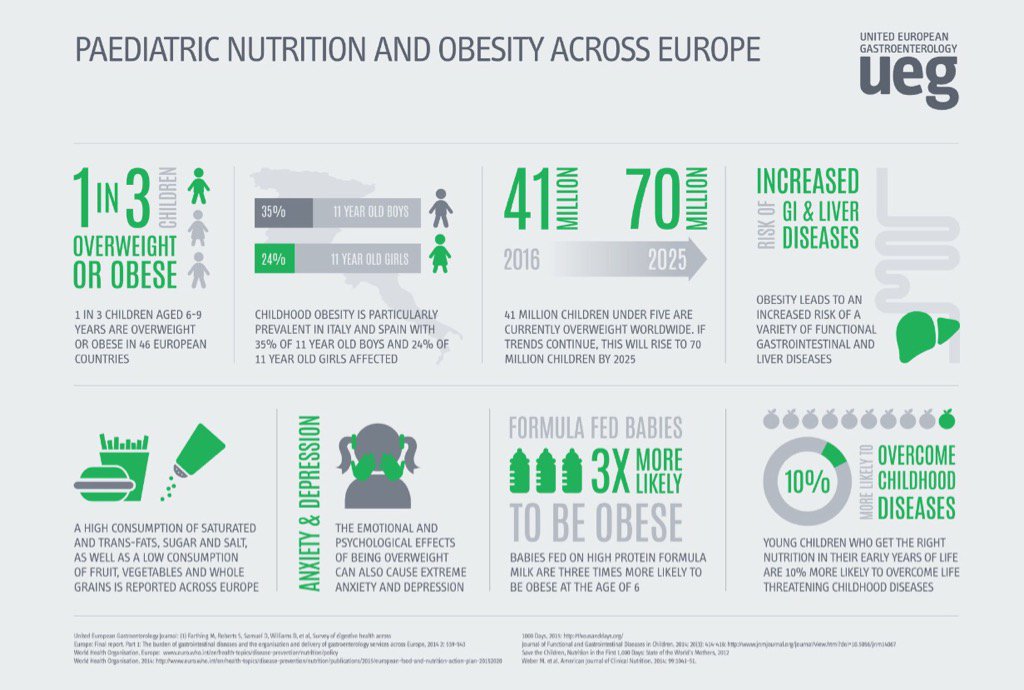 #Epidemiology and multidimensional consequences of #pediatric #obesity in Europe via @my_ueg #publichealth @UEGMedia