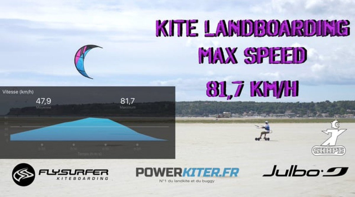 KiteChannel's tweet photo. Kite LandBoarding Max Speed 81,7km/h (50,67mph) https://t.co/oE9LcR4PyM https://t.co/0eeqt5C56J