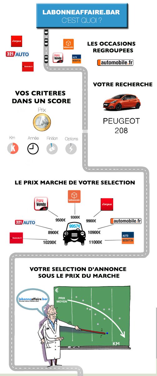 LBApointbarre's tweet photo. Simple vous avez dit?
#voiture #economie #ONDITTOUT https://t.co/Mt6z7cbugp