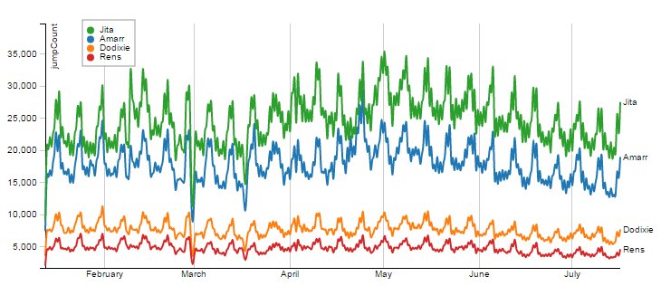 K162space's tweet image. major trade hub jump activity #tweetfleet  #eveonline