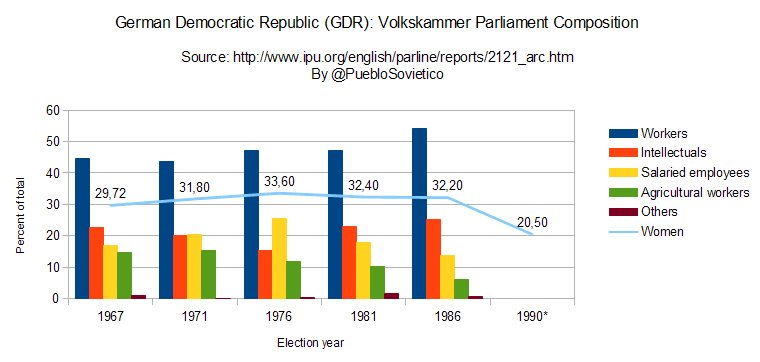 RDA_DDR's tweet photo. Representación femenina al Parlamento de la RDA*

*1990 corresponde a las elecciones federales tras la reunificación https://t.co/gRJ27mT35c