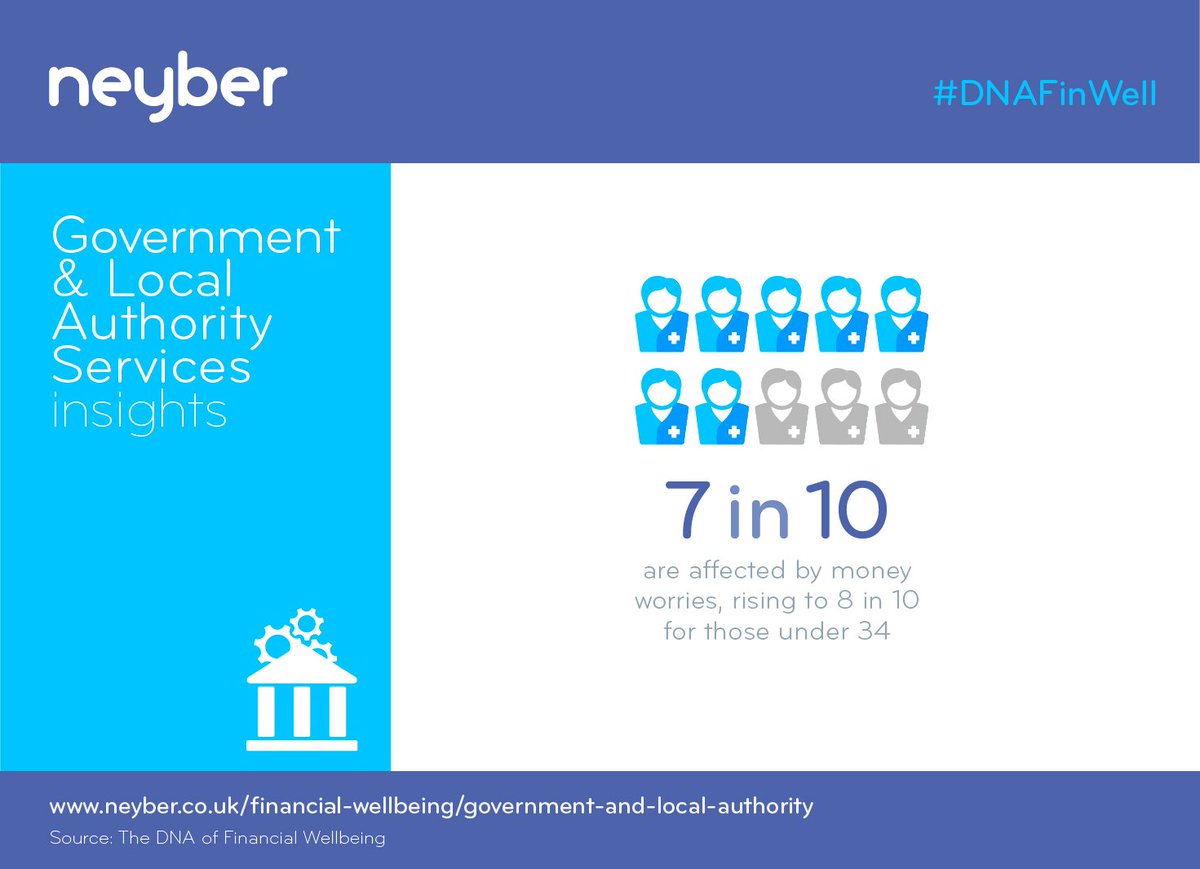 helloneyber's tweet photo. Did you know that 70% of staff in #Government & #LocalAuthorities are affected by money worries? #DNAFinWell https://t.co/PI4gIrwU3i