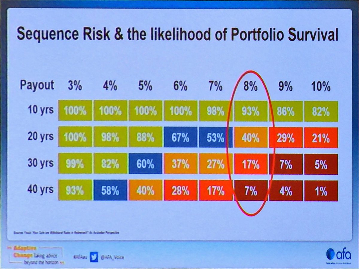 Think you have enough in #super think again #AFAau #SafeWithdrawalRate @ybiaustralia @AFA_Voice