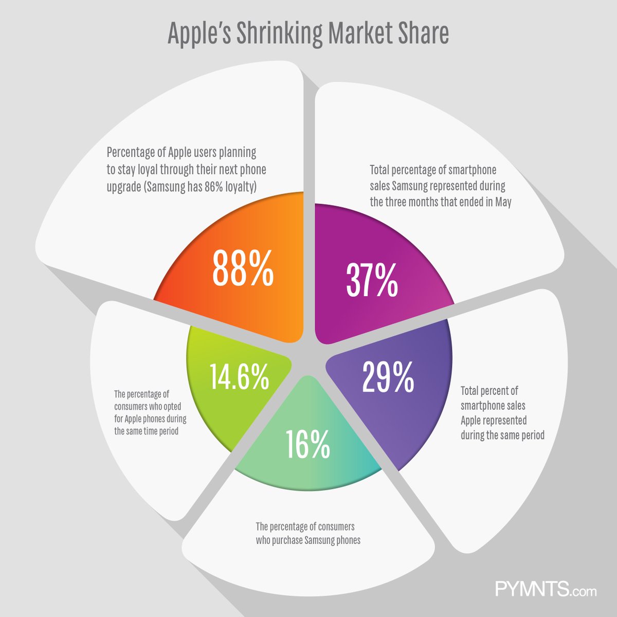 pymnts's tweet photo. There are not enough iPhones falling off the Apple tree. Get the numbers in our #DailyData5: https://t.co/9tn5gZ4vv8 https://t.co/0nL8WX2zdx