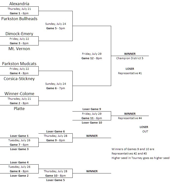 District 5B Tournament in Parkston