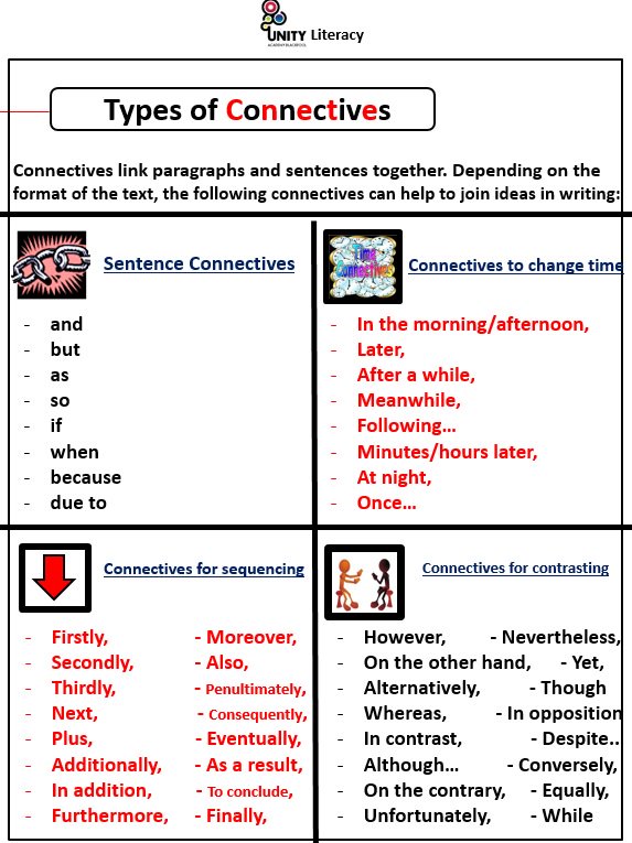 MrMoonUK's tweet photo. A simple table resource showing different types of #connectives. Useful during extended writing tasks. #Literacy https://t.co/kuHQ2lrXvn
